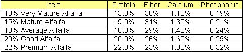 Nutrient Values vs. Alfalfa Maturity