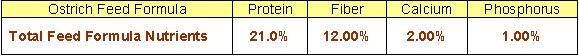 Breeder Feed Values