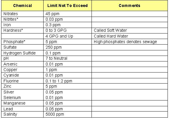 Drinking Water Standards