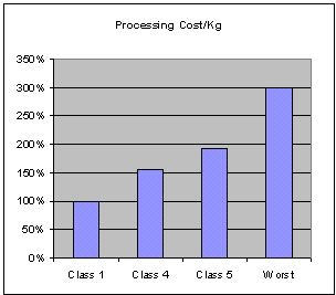 Comparative Slaughter Costs per kg Meat