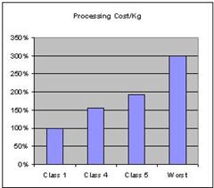 processcosts