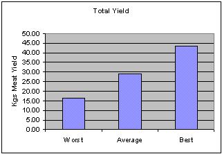 yield comparisons