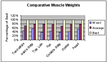comparative muscle weights
