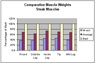 comparative muscle weights steak