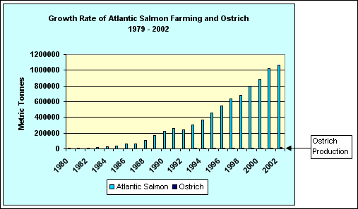 Comparative Ostrich and Salmon production