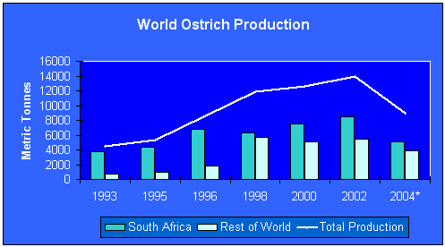 World Ostrich Slaughter Figures