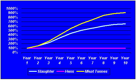 Potential Growth Rate for Ostrich
