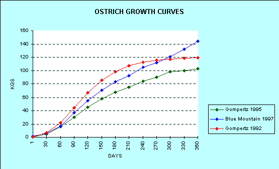 ostrich growth curve